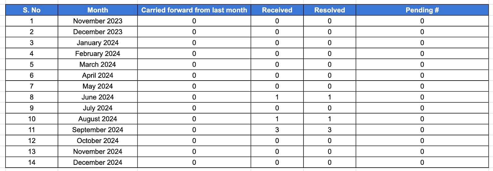 monthlyComplaints