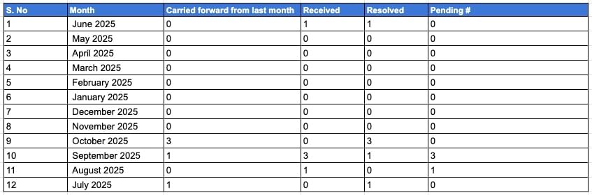 monthlyComplaints